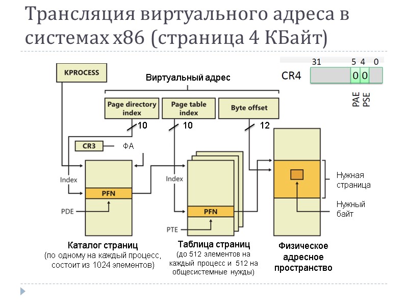 Трансляция виртуального адреса в системах x86 (страница 4 КБайт) Виртуальный адрес   ФА